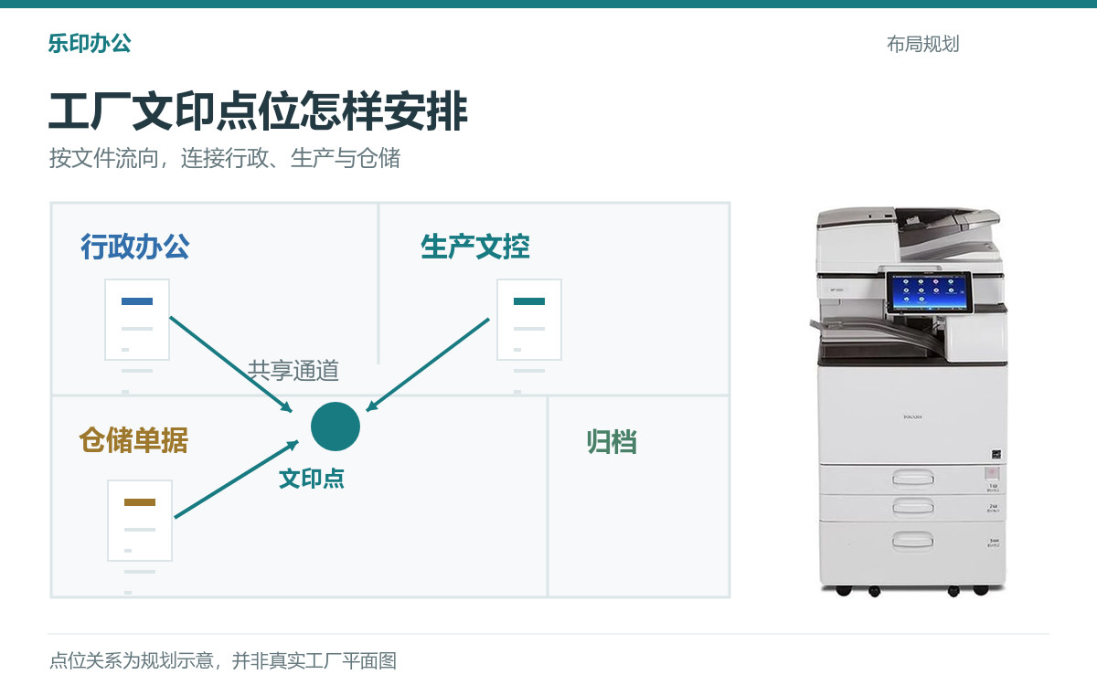 行政、生产、仓储与归档区域的文印点位规划示意，右侧展示设备产品图