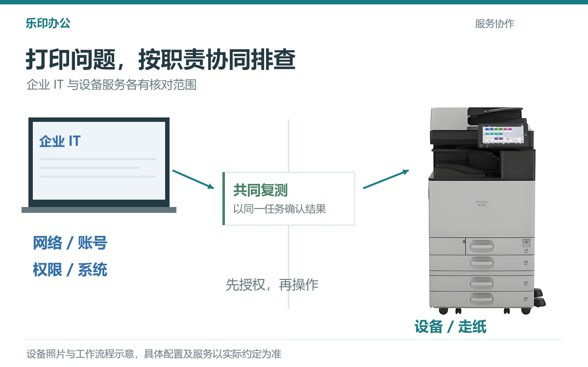 企业 IT 电脑与设备服务复合机两端共同参与打印问题复测的职责关系
