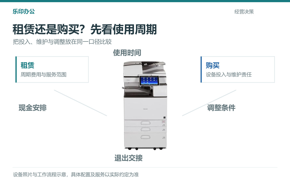 同一台设备照片与租赁、购买两种方式及周期费用、维护责任比较示意