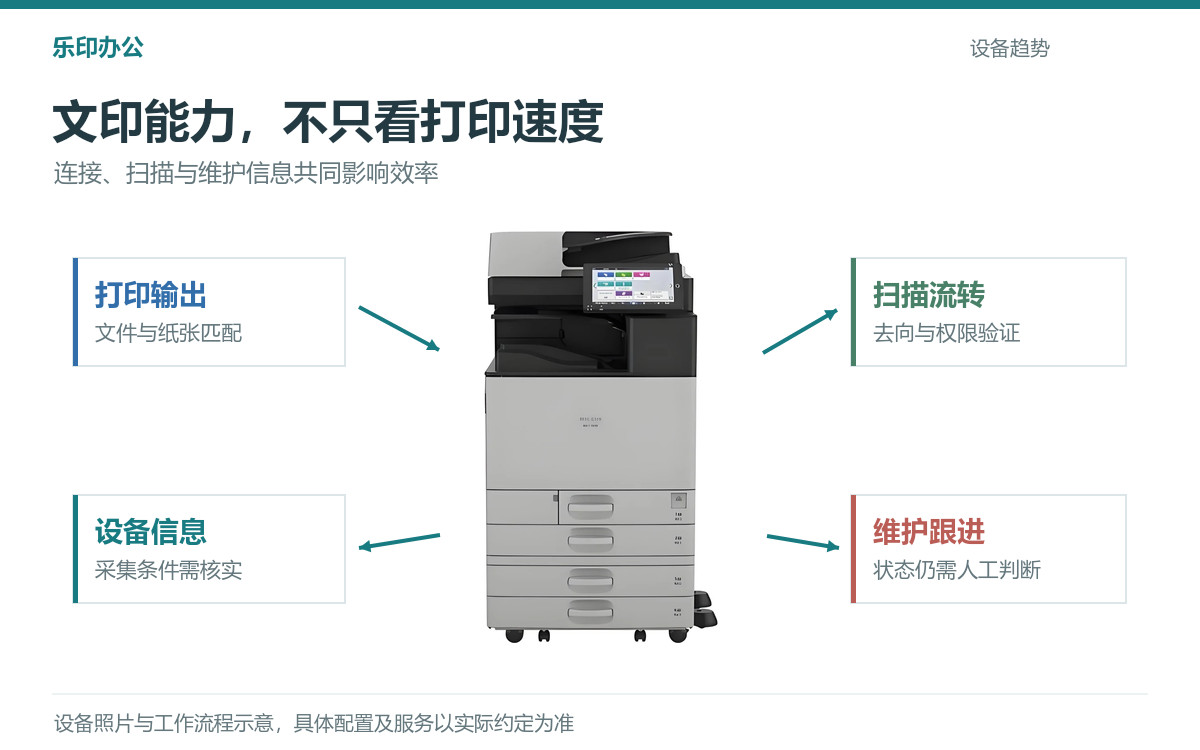 复印机租赁设备的三大趋势：智能认证、专业适配与速度分级