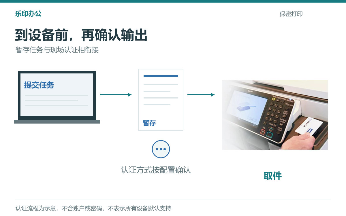 复印机保密打印怎么用：从提交任务到现场取件