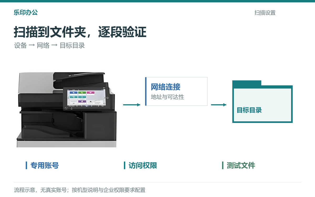 理光复印机连接 Windows 扫描：先核对网络与目标文件夹