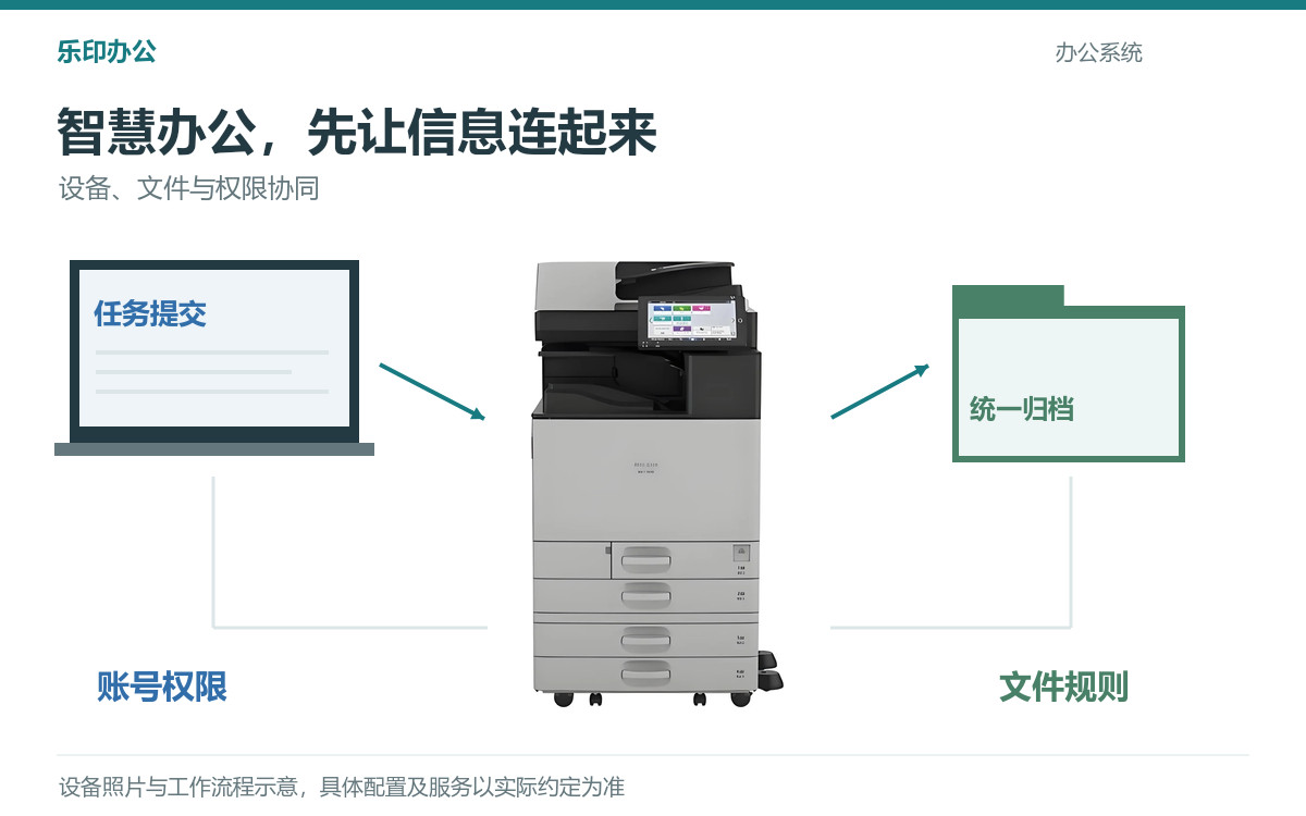任务电脑、复合机与归档文件夹连接的办公信息协同示意