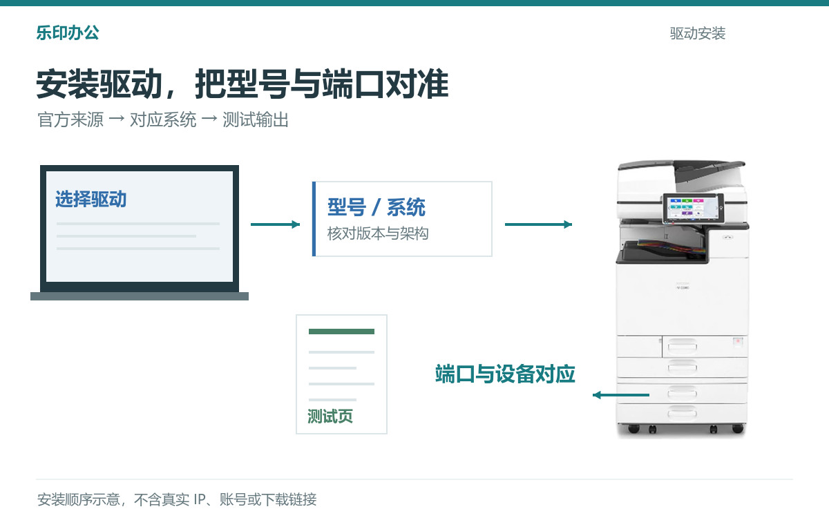 Windows 安装复印机驱动：型号、端口和测试页要对上