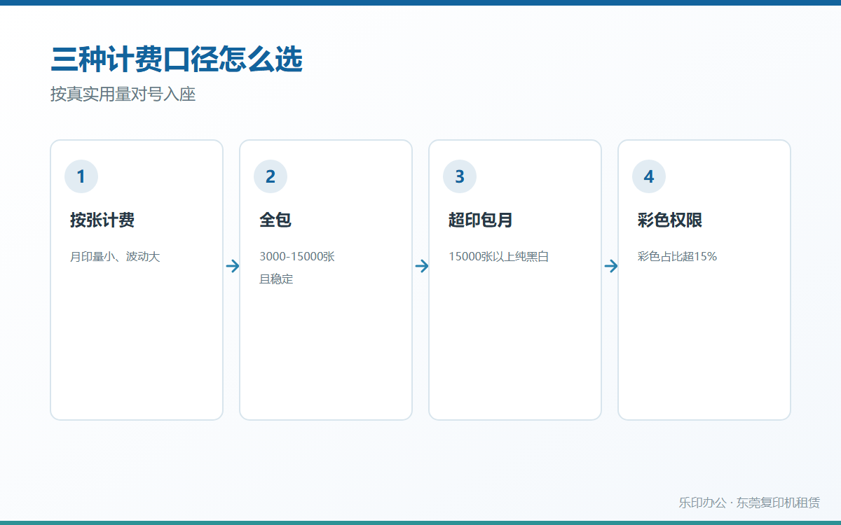 三种计费口径怎么选