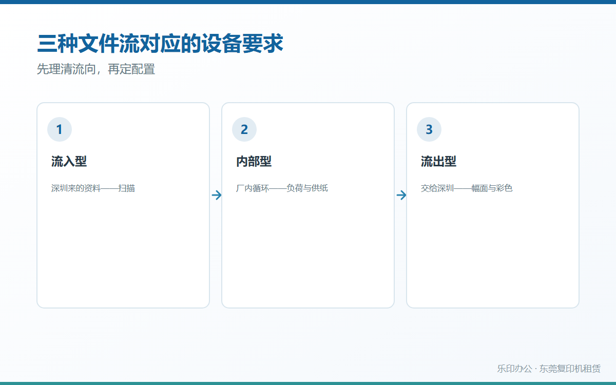 凤岗三种文件流对应的设备要求