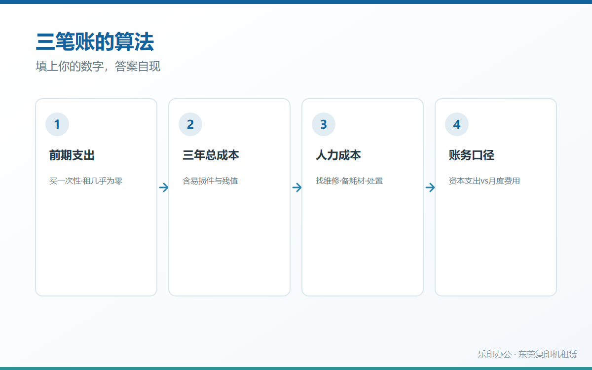 东莞复印机租赁和购买的三笔账