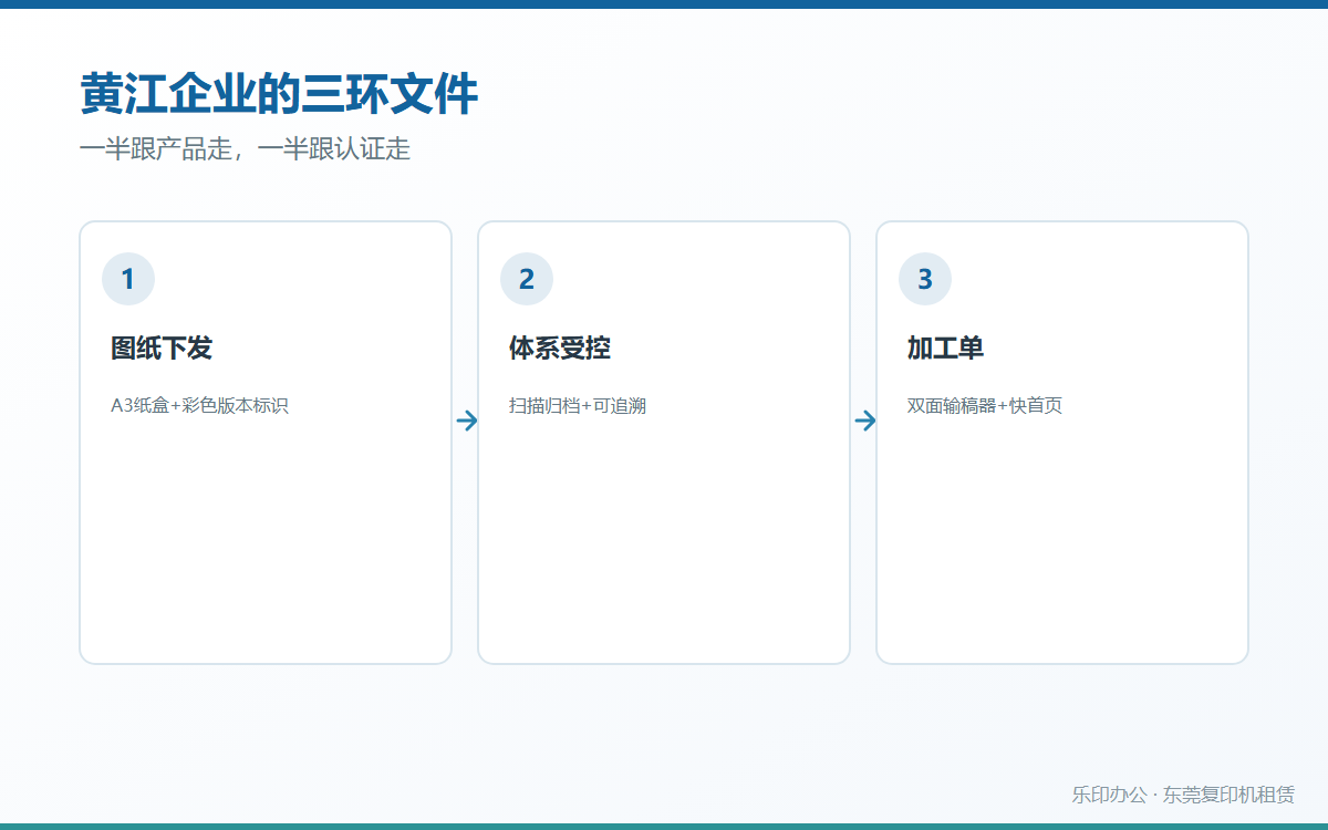 黄江企业的三环文件