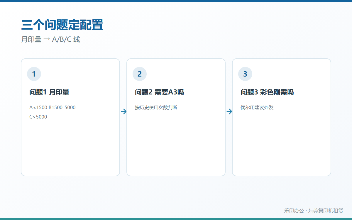 三个问题定配置